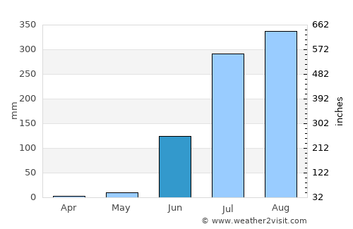 Jāwar average rain in June