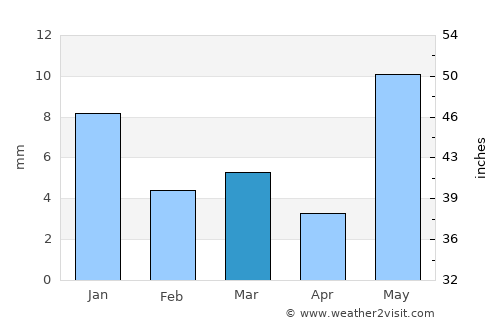 Jāwar average rain in March