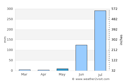 Jāwar average rain in May