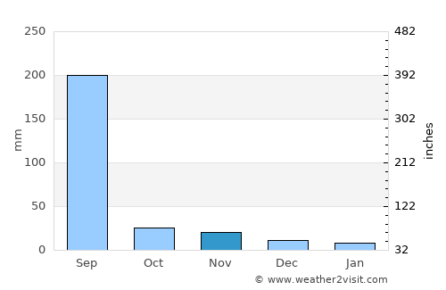 Jāwar average rain in November