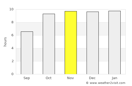 Jāwar average rain in November