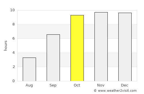 Jāwar average rain in October