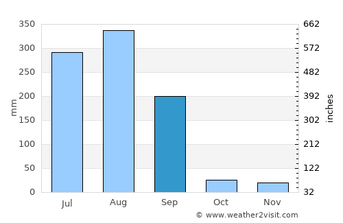Jāwar average rain in September