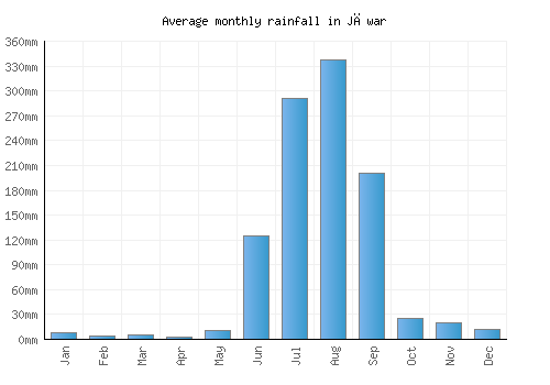 Jāwar monthly rainfall chart (mm)