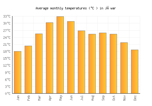 Jāwar average temperature chart (Celsius)