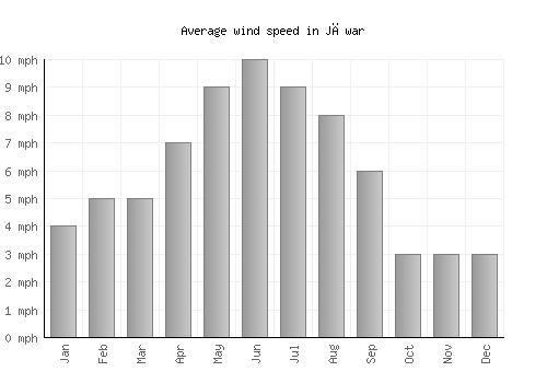 Jāwar average winspeed by month (mph)