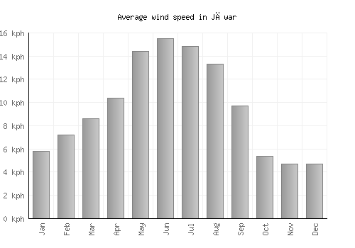 Jāwar average winspeed by month (km/h)