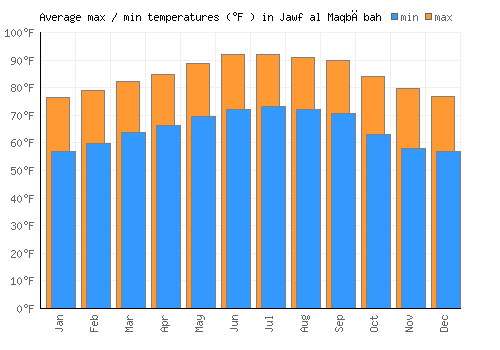 Jawf al Maqbābah average minimum / maximum temperatures (Fahrenheit)