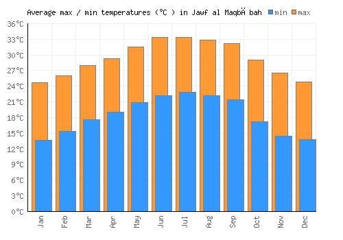 Jawf al Maqbābah average minimum / maximum temperatures (Celsius)