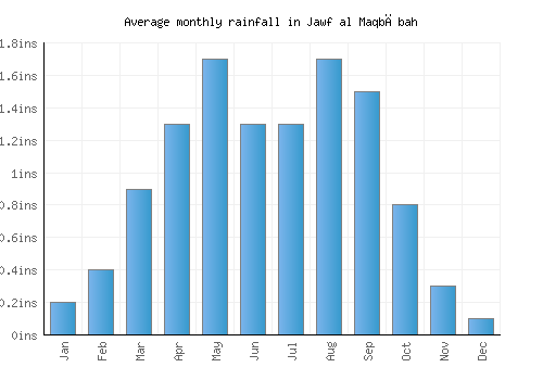 Jawf al Maqbābah monthly rainfall chart (inches)