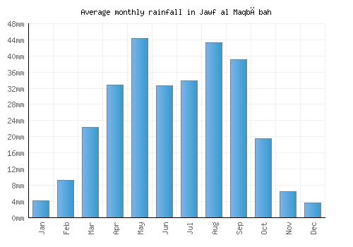 Jawf al Maqbābah monthly rainfall chart (mm)