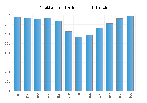 Jawf al Maqbābah relative humidity averages