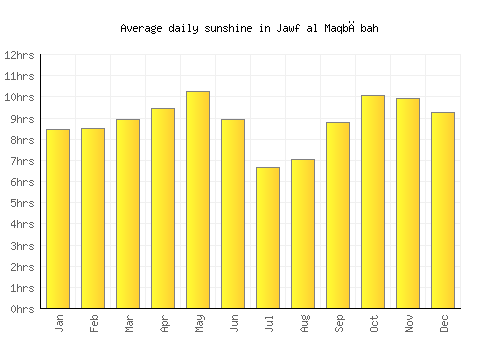 Jawf al Maqbābah average daily sunshine chart