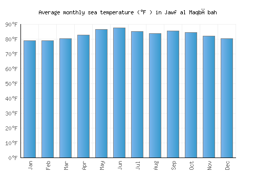 Jawf al Maqbābah average sea temperature chart (Fahrenheit)
