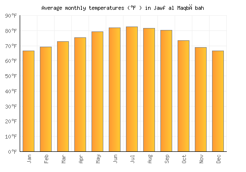 Jawf al Maqbābah average temperature chart (Fahrenheit)