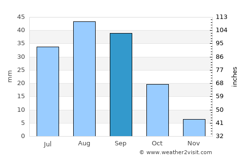 Jawf al Maqbābah average rain in September
