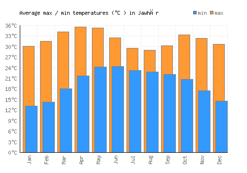 Jawhār average minimum / maximum temperatures (Celsius)