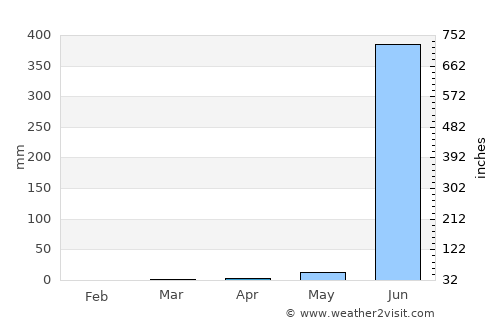 Jawhār average rain in April