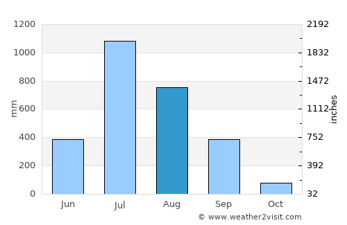 Jawhār average rain in August