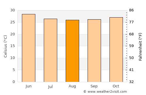 Jawhār average temperature in August
