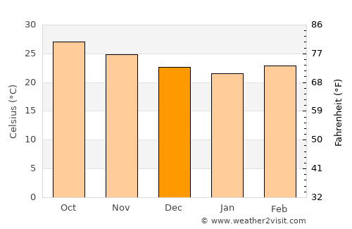 Jawhār average temperature in December