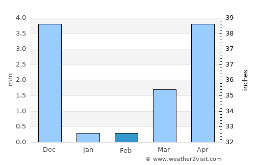 Jawhār average rain in February