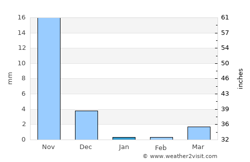 Jawhār average rain in January