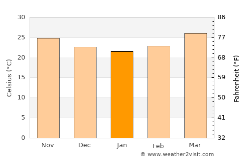 Jawhār average temperature in January