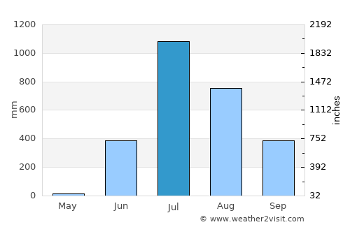 Jawhār average rain in July