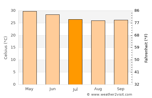 Jawhār average temperature in July