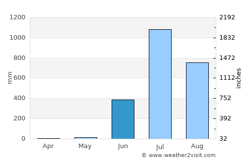 Jawhār average rain in June