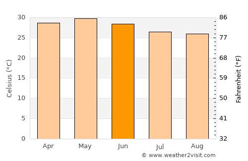 Jawhār average temperature in June