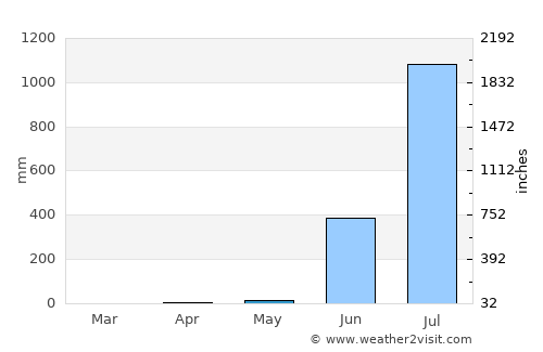 Jawhār average rain in May