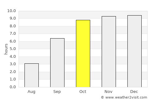 Jawhār average rain in October
