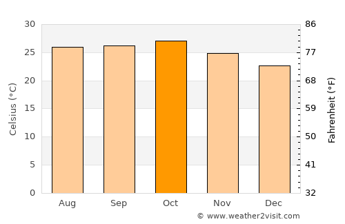 Jawhār average temperature in October