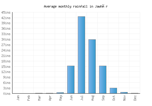 Jawhār monthly rainfall chart (inches)