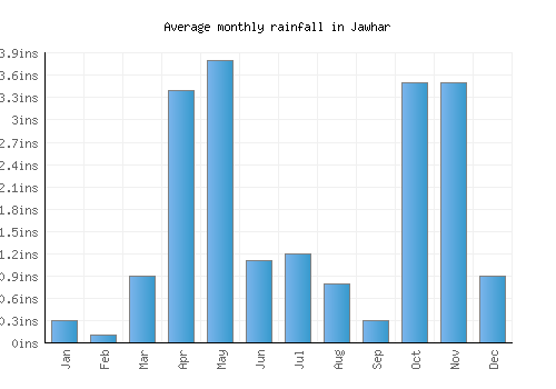 Jawhar monthly rainfall chart (inches)