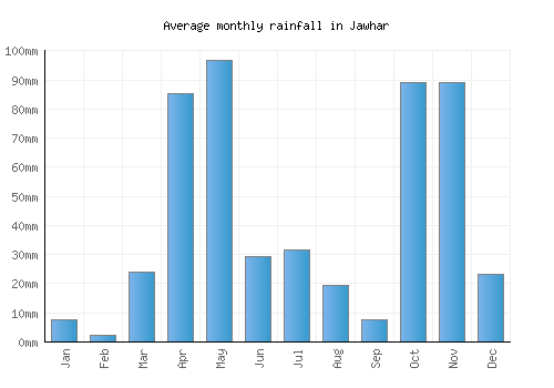 Jawhar monthly rainfall chart (mm)