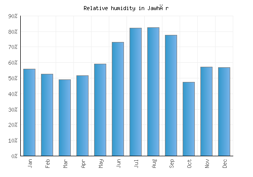 Jawhār relative humidity averages
