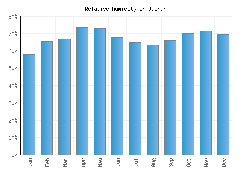 Jawhar relative humidity averages