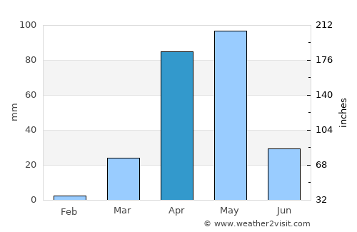 Jawhar average rain in April