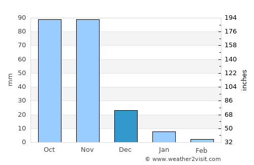 Jawhar average rain in December