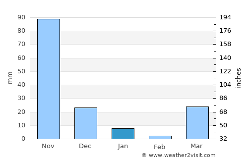 Jawhar average rain in January