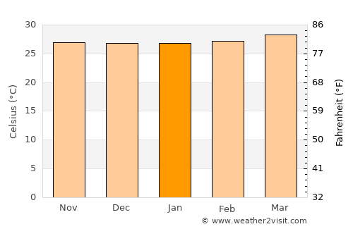 Jawhar average temperature in January