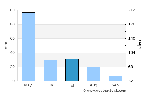 Jawhar average rain in July