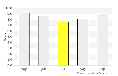 Jawhar average rain in July