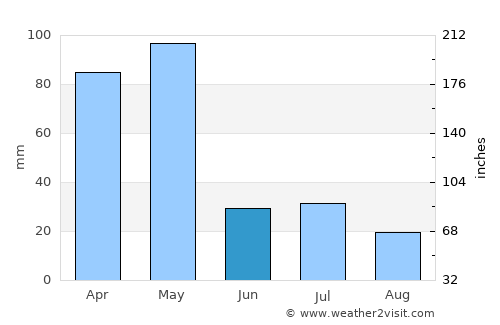Jawhar average rain in June