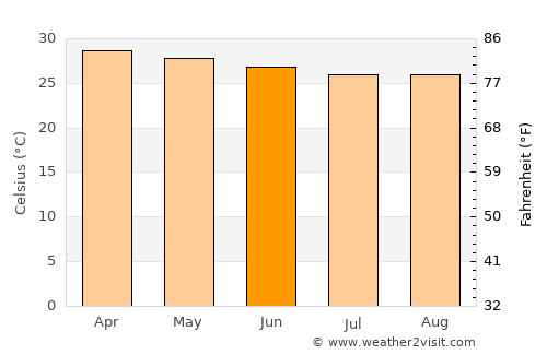 Jawhar average temperature in June