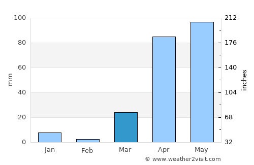 Jawhar average rain in March