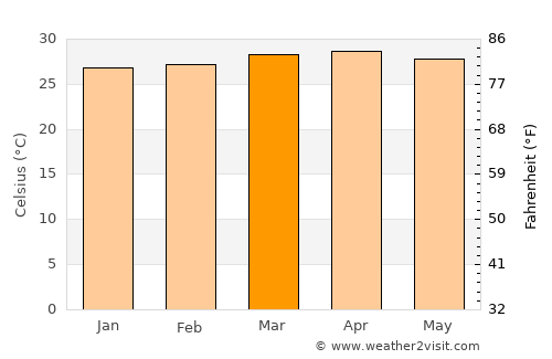 Jawhar average temperature in March